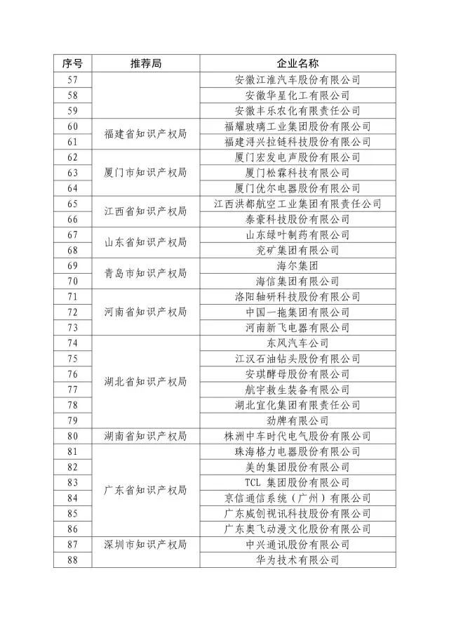 國知局：關于2016年度國家知識產權“示范企業”101家和“優勢企業”623家名單公布通知！