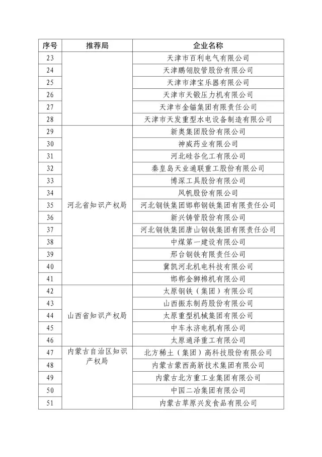 國知局：關于2016年度國家知識產權“示范企業”101家和“優勢企業”623家名單公布通知！