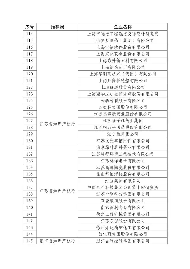 國知局：關于2016年度國家知識產權“示范企業”101家和“優勢企業”623家名單公布通知！