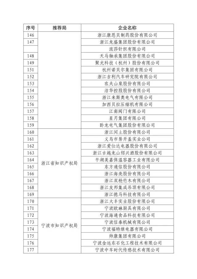 國知局：關于2016年度國家知識產權“示范企業”101家和“優勢企業”623家名單公布通知！