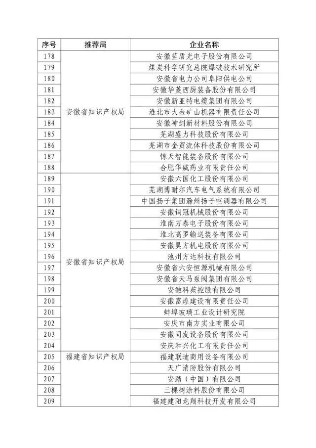 國知局：關于2016年度國家知識產權“示范企業”101家和“優勢企業”623家名單公布通知！
