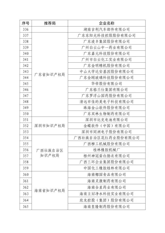 國知局：關于2016年度國家知識產權“示范企業”101家和“優勢企業”623家名單公布通知！