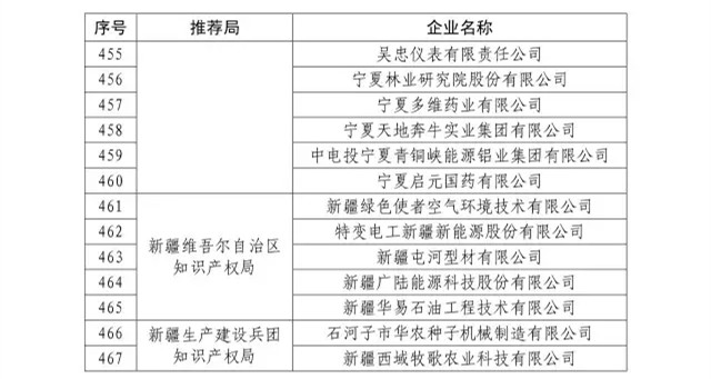 國知局：關于2016年度國家知識產權“示范企業”101家和“優勢企業”623家名單公布通知！