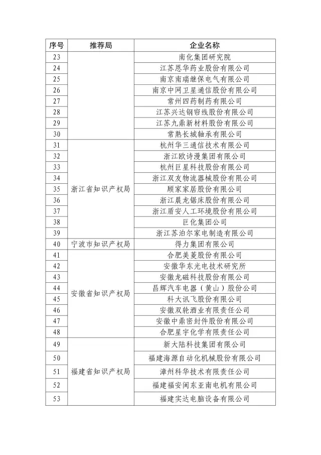 國知局：關于2016年度國家知識產權“示范企業”101家和“優勢企業”623家名單公布通知！