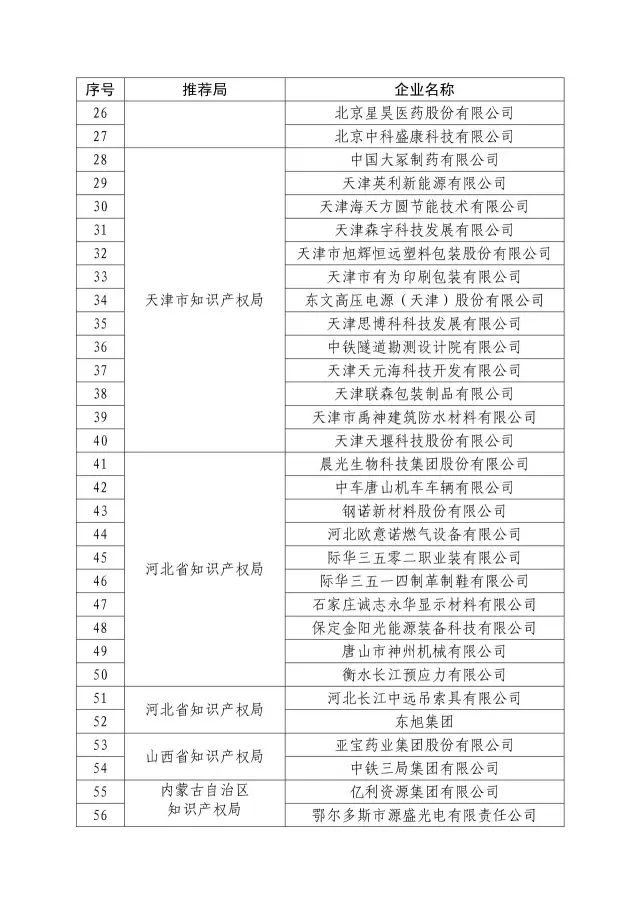 國知局：關于2016年度國家知識產權“示范企業”101家和“優勢企業”623家名單公布通知！