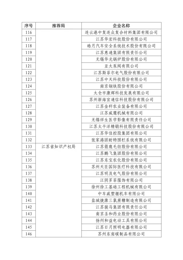 國知局：關于2016年度國家知識產權“示范企業”101家和“優勢企業”623家名單公布通知！