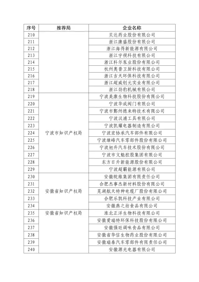 國知局：關于2016年度國家知識產權“示范企業”101家和“優勢企業”623家名單公布通知！