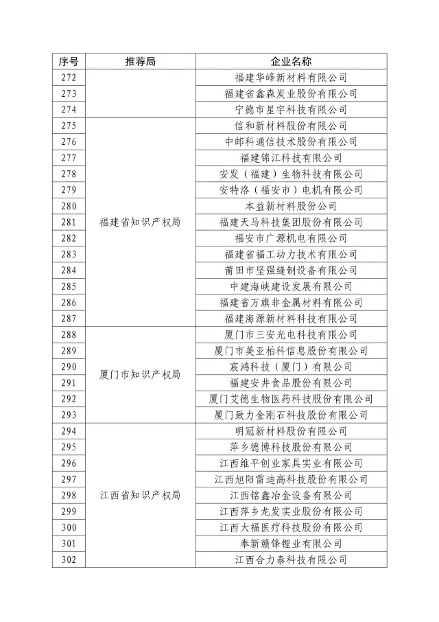 國知局：關于2016年度國家知識產權“示范企業”101家和“優勢企業”623家名單公布通知！