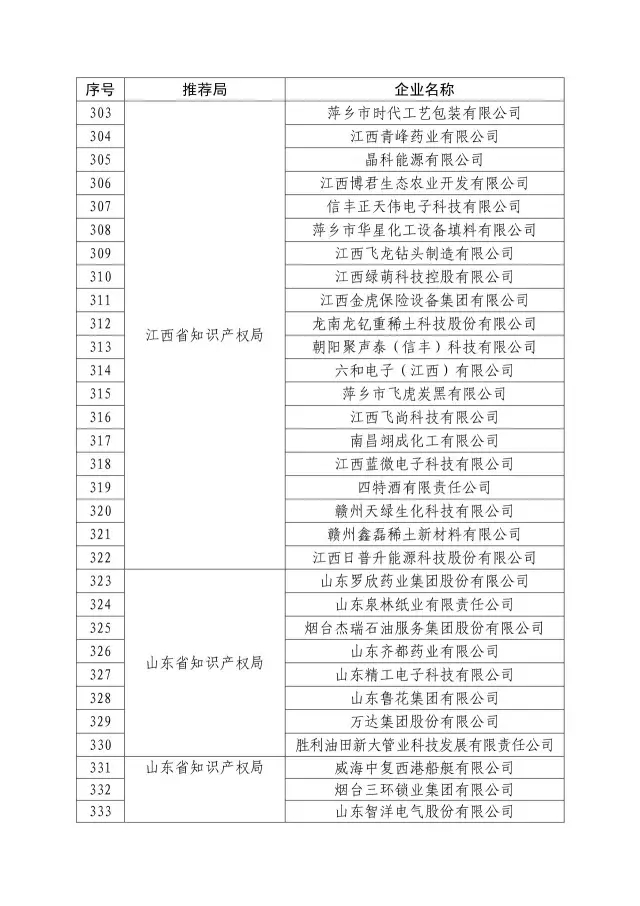 國知局：關于2016年度國家知識產權“示范企業”101家和“優勢企業”623家名單公布通知！