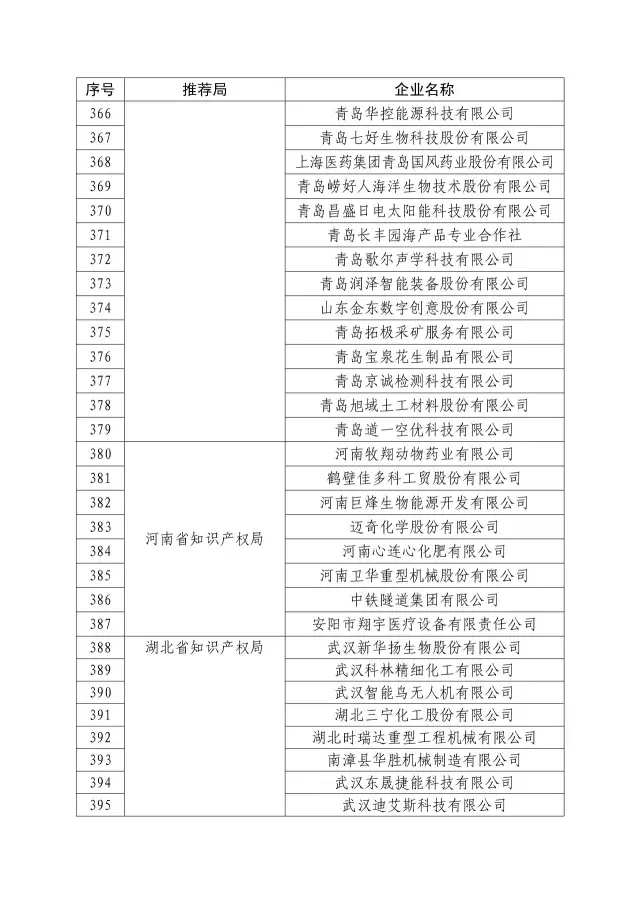 國知局：關于2016年度國家知識產權“示范企業”101家和“優勢企業”623家名單公布通知！