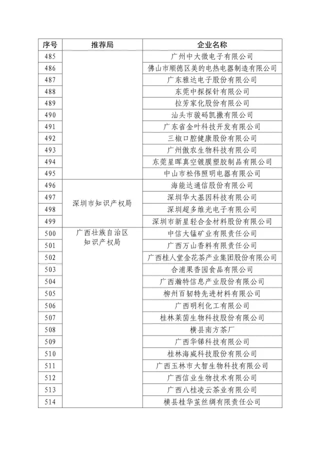 國知局：關于2016年度國家知識產權“示范企業”101家和“優勢企業”623家名單公布通知！