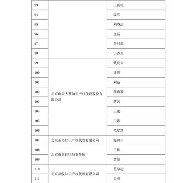 中華商標協會：2016商標代理人業務培訓305名考試合格人員名單公布！