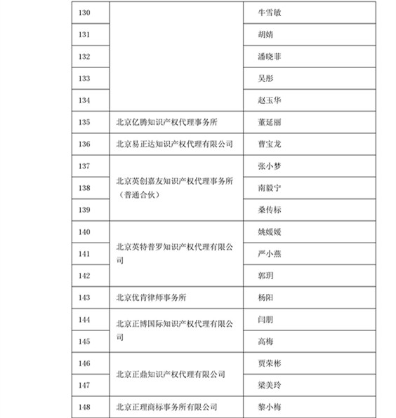 中華商標協會：2016商標代理人業務培訓305名考試合格人員名單公布！