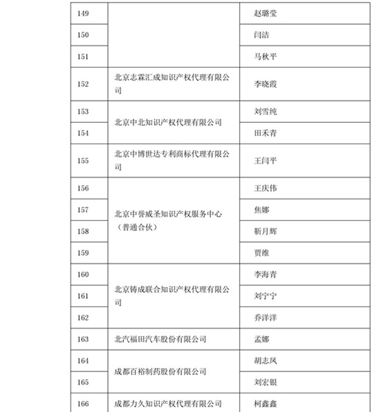 中華商標協會：2016商標代理人業務培訓305名考試合格人員名單公布！