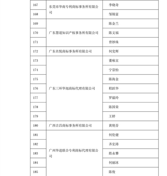 中華商標協會：2016商標代理人業務培訓305名考試合格人員名單公布！