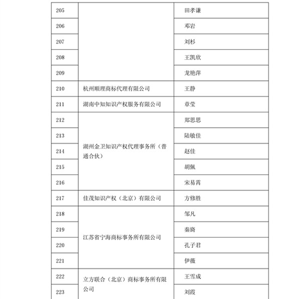 中華商標協會：2016商標代理人業務培訓305名考試合格人員名單公布！