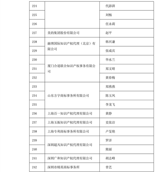 中華商標協會：2016商標代理人業務培訓305名考試合格人員名單公布！