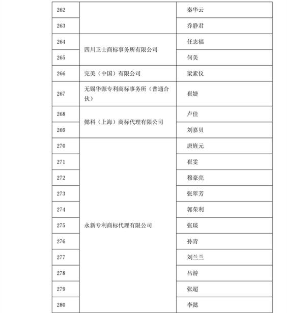 中華商標協會：2016商標代理人業務培訓305名考試合格人員名單公布！