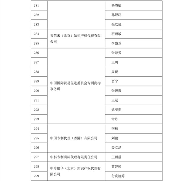 中華商標協會：2016商標代理人業務培訓305名考試合格人員名單公布！