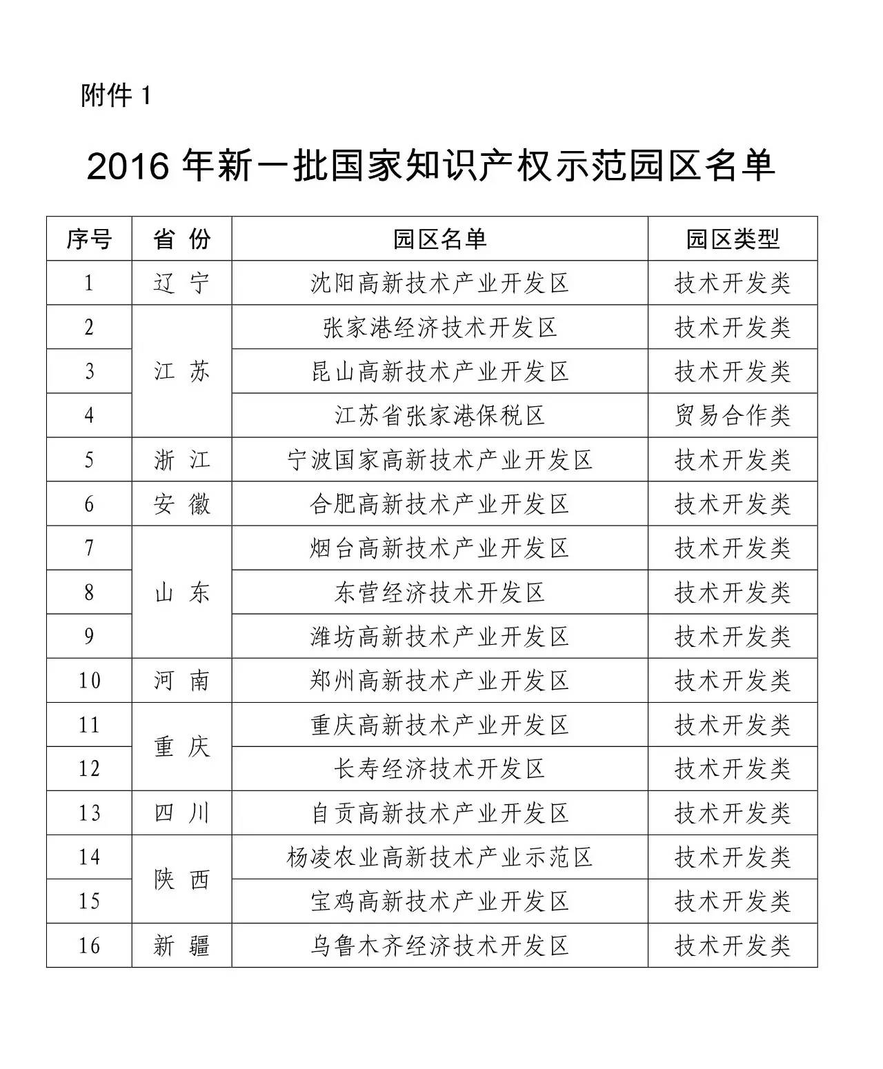 國知局：關于確定2016年新一批國家知識產權16個示范和19個試點園區的通知
