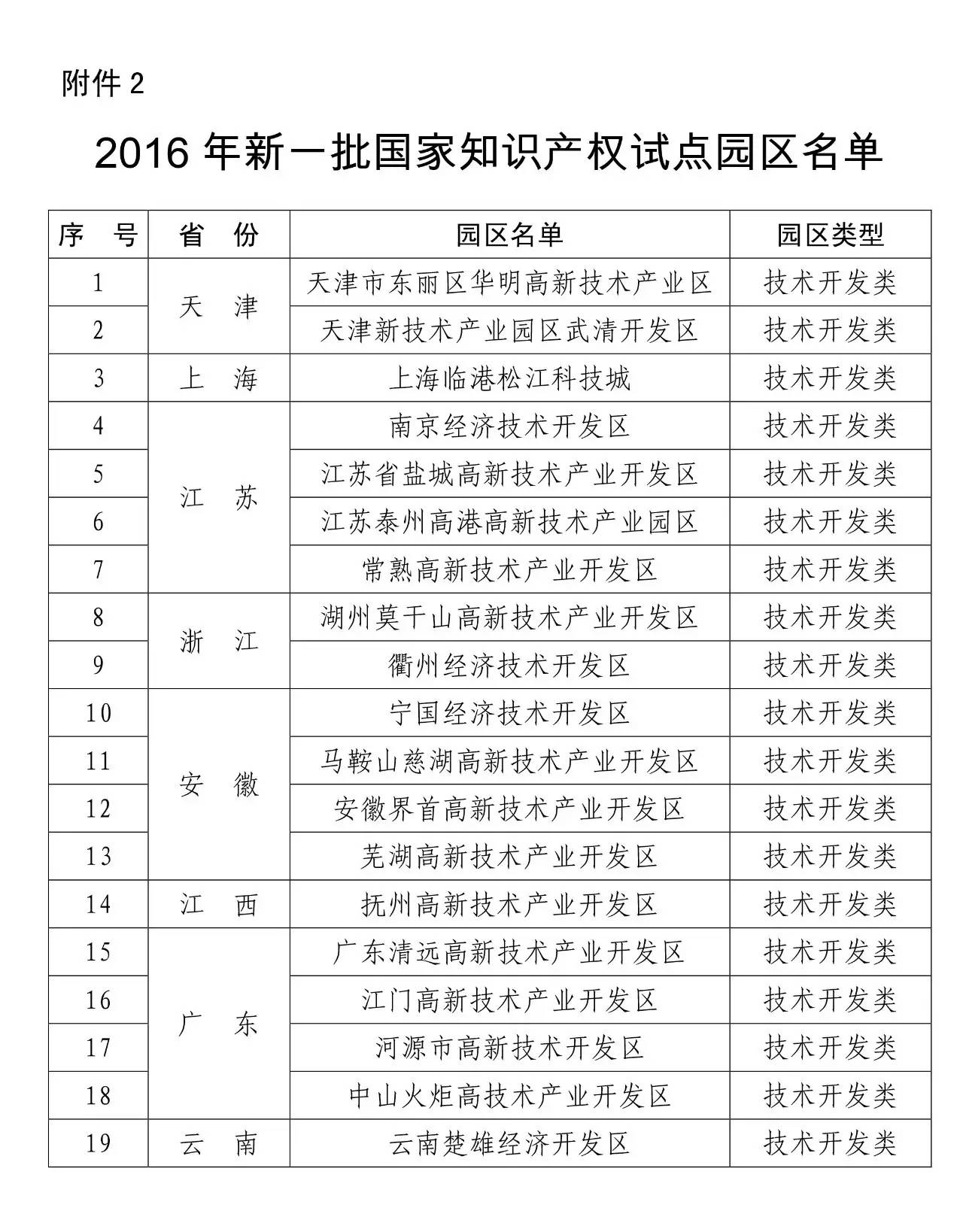 國知局：關于確定2016年新一批國家知識產權16個示范和19個試點園區的通知