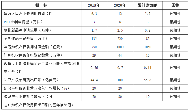 國務院印發《“十三五”國家知識產權保護和運用規劃》（規劃全文）