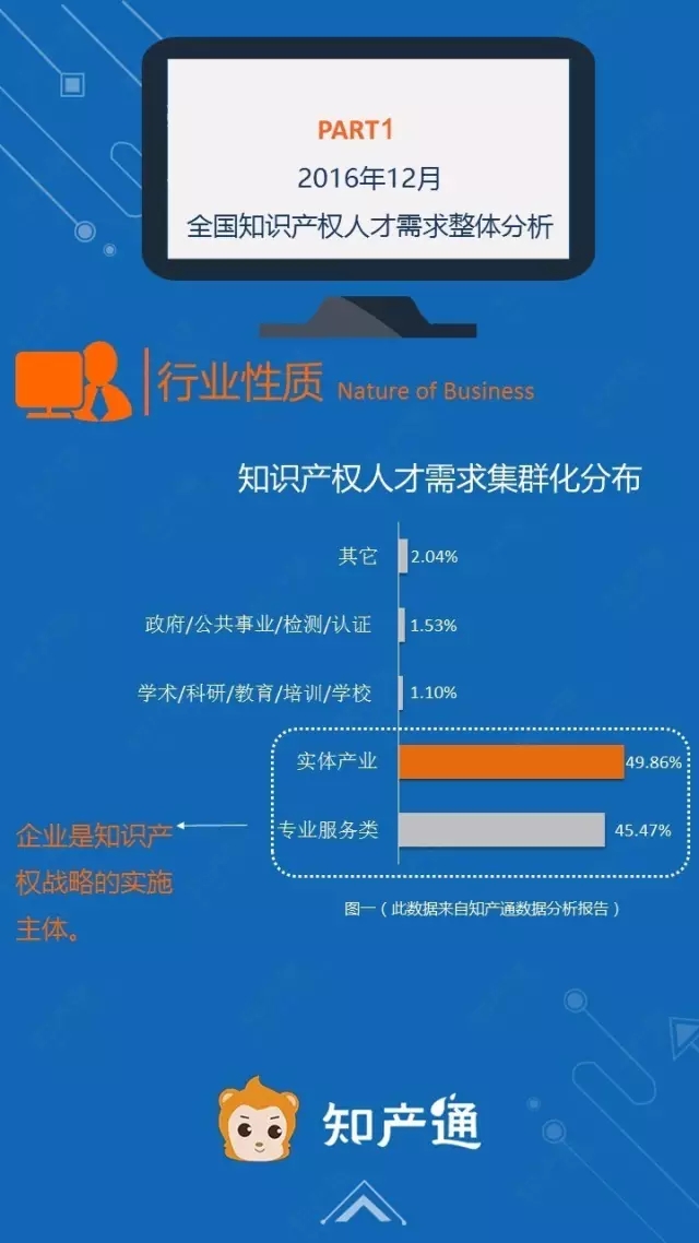一圖看懂2016年12月全國企業知產人才需求分析報告