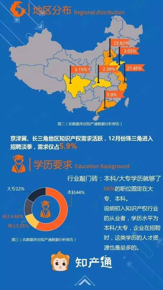 一圖看懂2016年12月全國企業知產人才需求分析報告