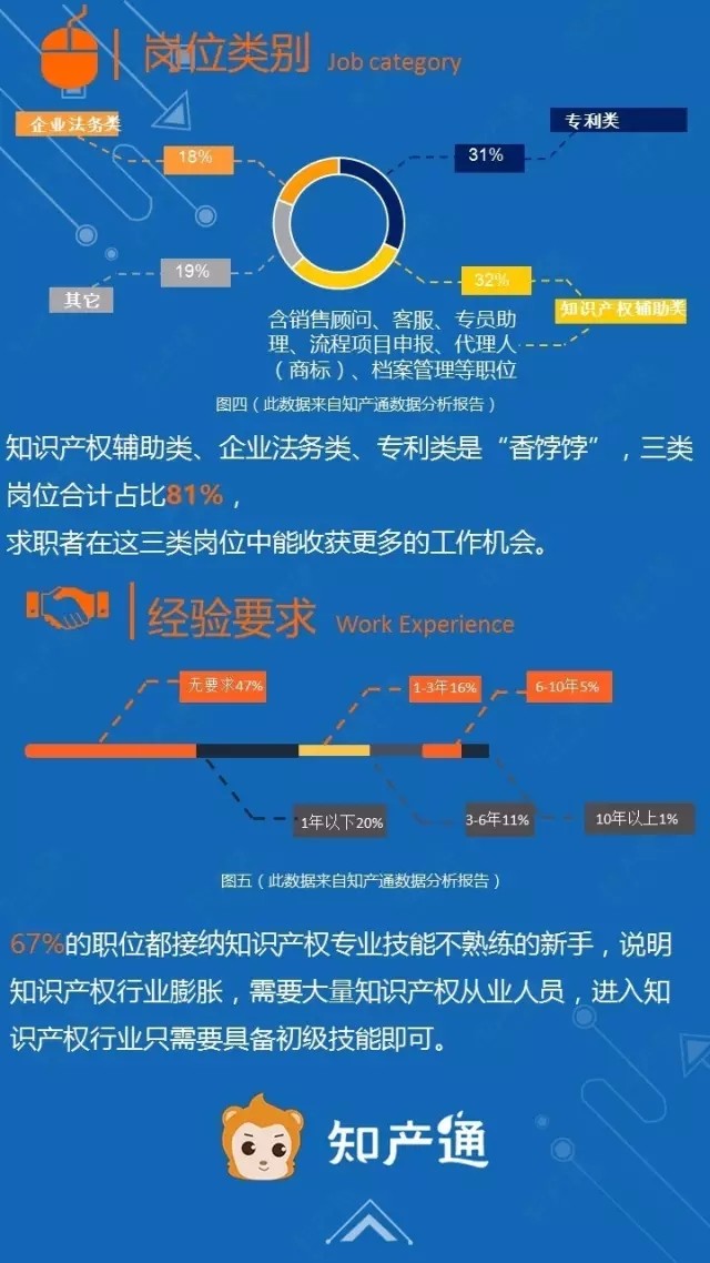 一圖看懂2016年12月全國企業知產人才需求分析報告