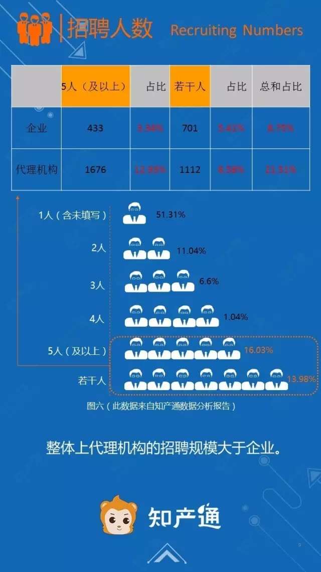 一圖看懂2016年12月全國企業知產人才需求分析報告