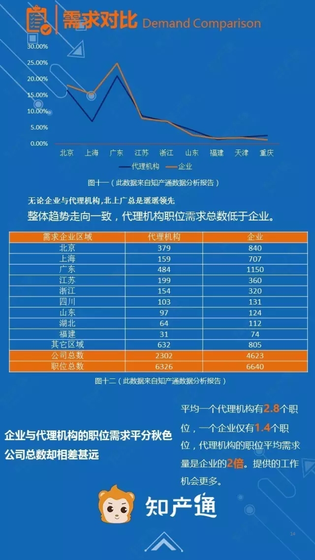 一圖看懂2016年12月全國企業知產人才需求分析報告