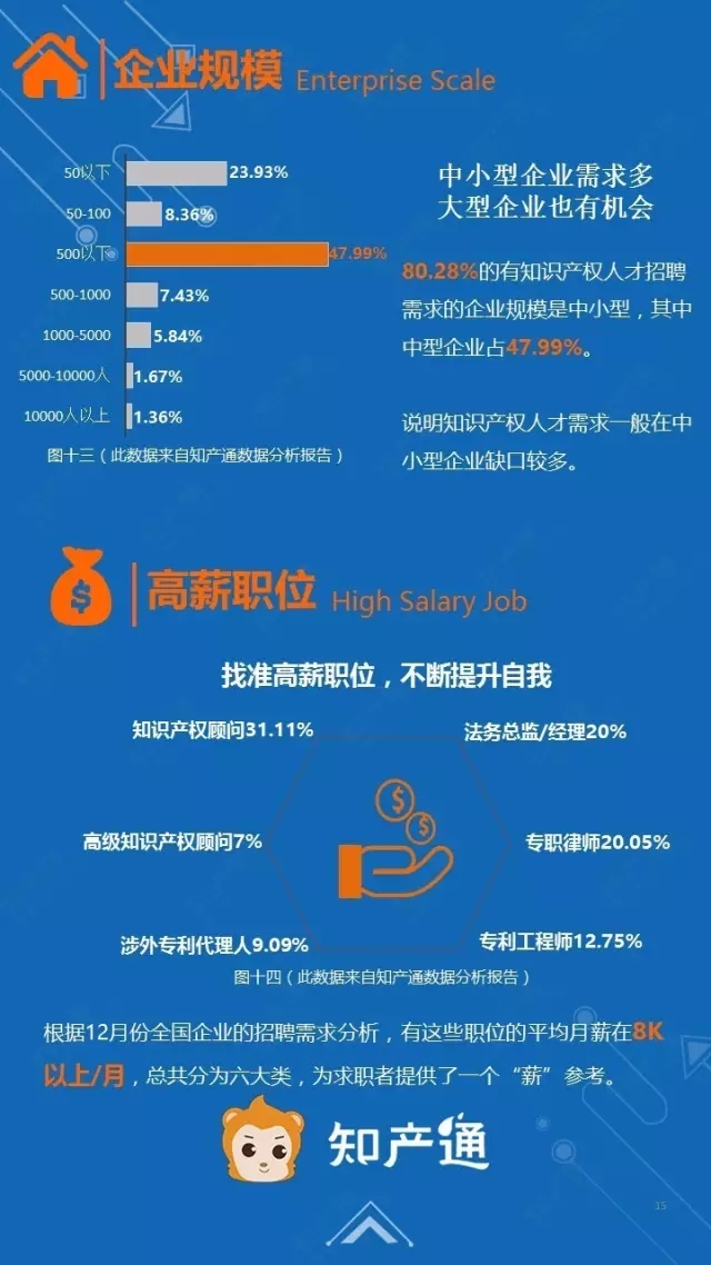 一圖看懂2016年12月全國企業知產人才需求分析報告