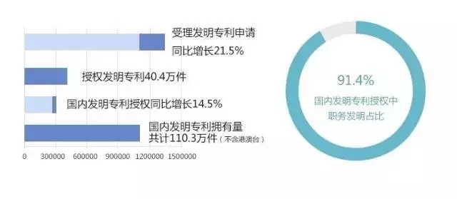 國知局:2016中國專利數據排行榜