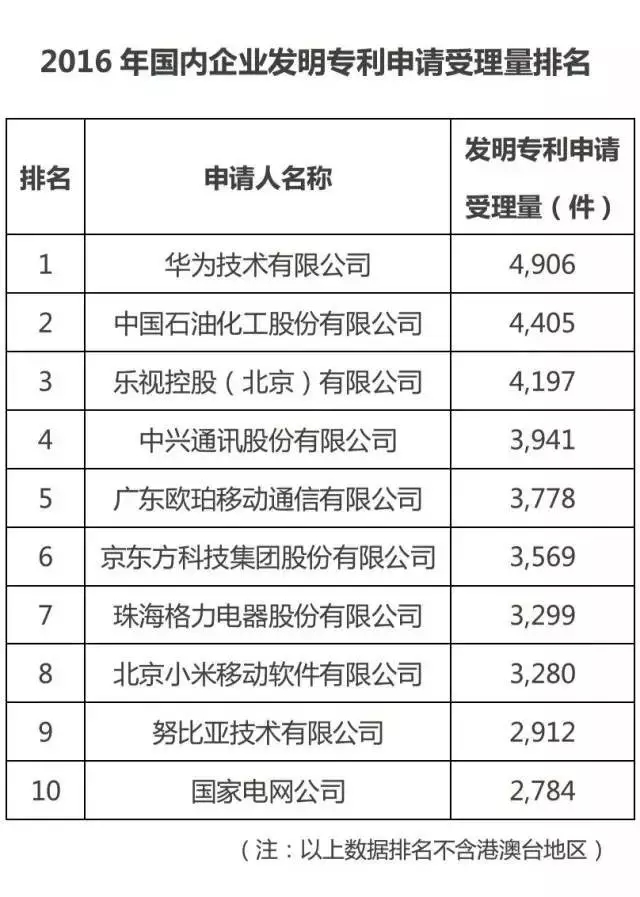 國知局:2016中國專利數據排行榜
