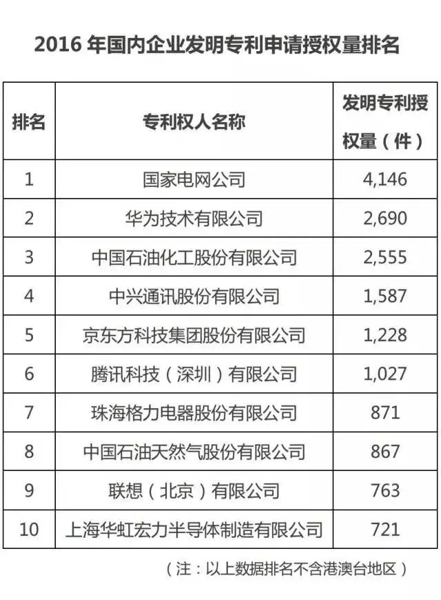 國知局:2016中國專利數據排行榜