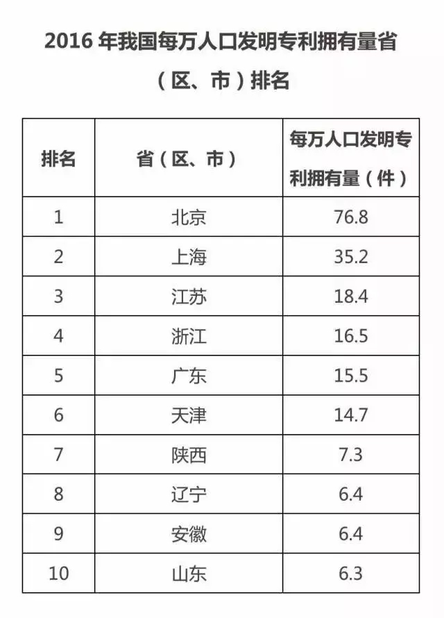 國知局:2016中國專利數據排行榜