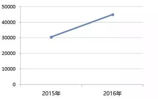 國知局:2016中國專利數據排行榜
