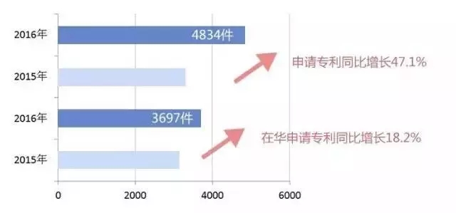 國知局:2016中國專利數據排行榜