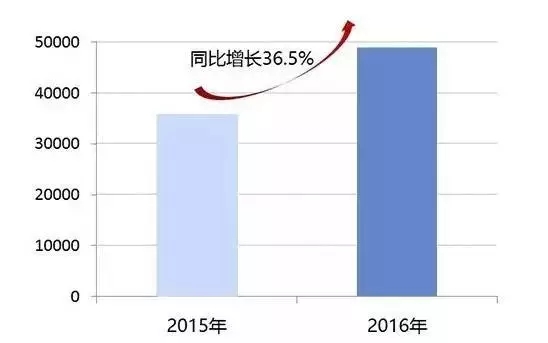 國知局:2016中國專利數據排行榜