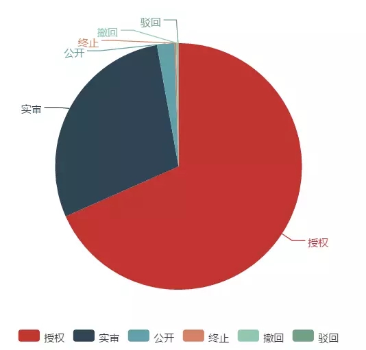 「大疆無人機」專利情況情報分析！