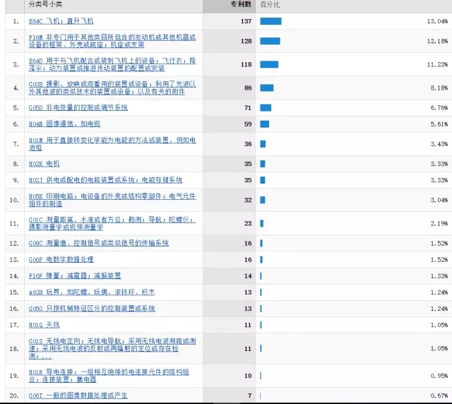 「大疆無人機」專利情況情報分析！