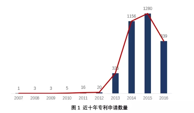 身邊 | 抗霾之路，還得專利為伴