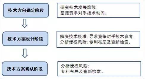 專利信息在企業技術研發項目中的應用