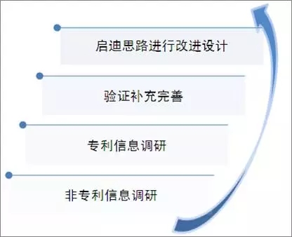 專利信息在企業技術研發項目中的應用