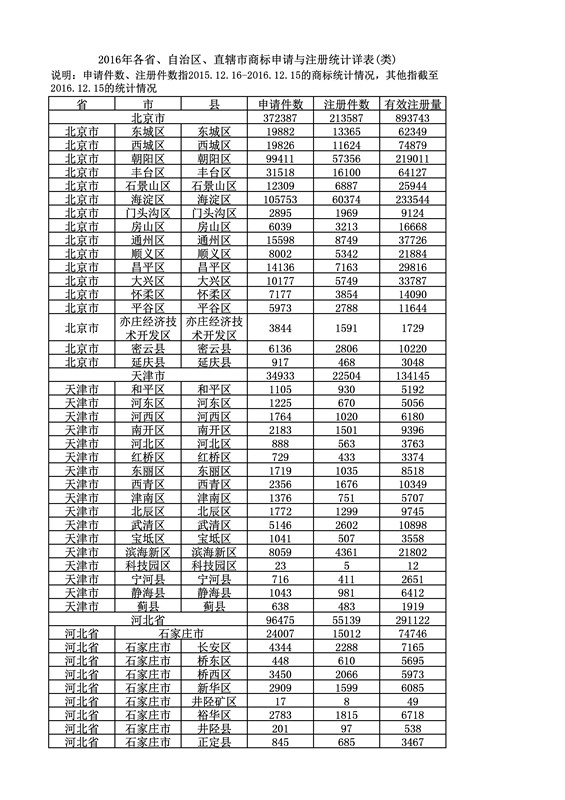 2016年度各省、自治區、直轄市商標申請與注冊統計表（附：統計詳表）