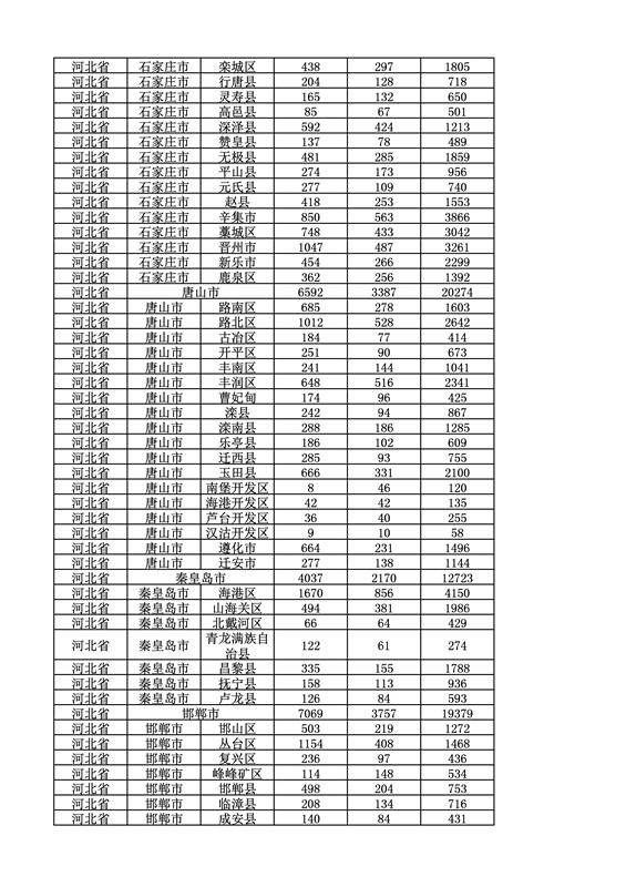 2016年度各省、自治區、直轄市商標申請與注冊統計表（附：統計詳表）