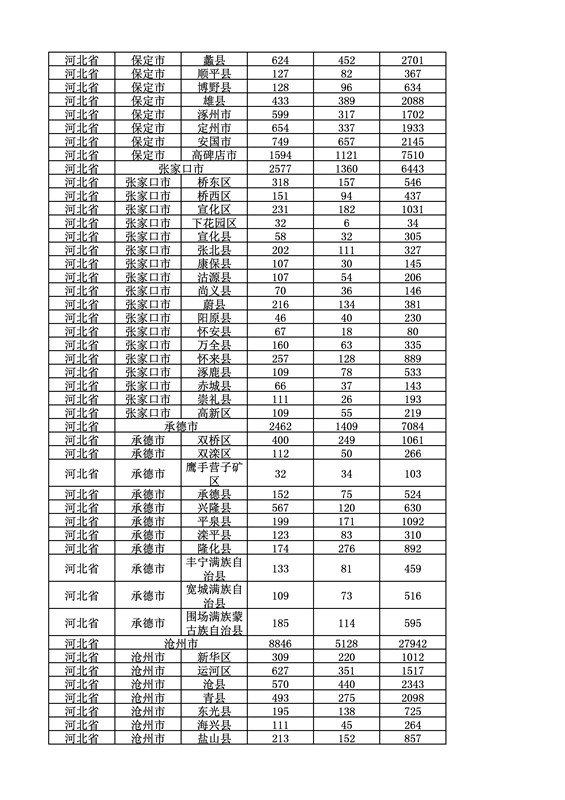 2016年度各省、自治區、直轄市商標申請與注冊統計表（附：統計詳表）
