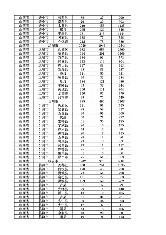 2016年度各省、自治區、直轄市商標申請與注冊統計表（附：統計詳表）