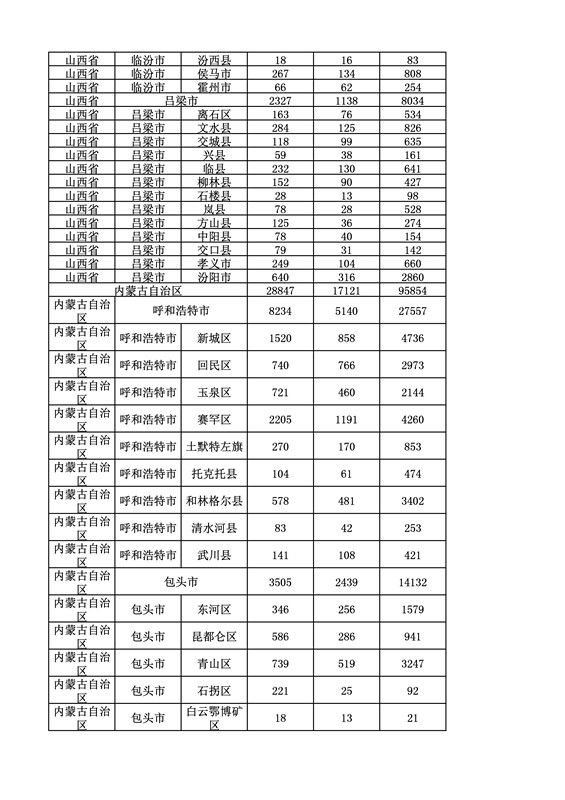 2016年度各省、自治區、直轄市商標申請與注冊統計表（附：統計詳表）