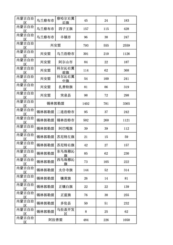 2016年度各省、自治區、直轄市商標申請與注冊統計表（附：統計詳表）